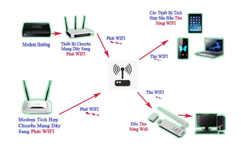 Hướng dẫn cách kết nối máy tính để bàn sử dụng internet WiFi