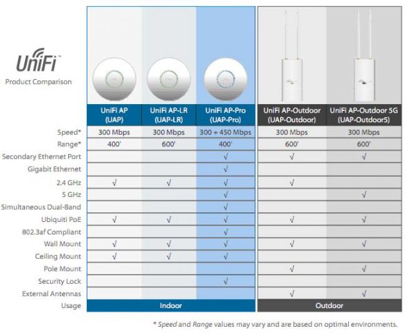 UniFi - Giải pháp Wifi tối ưu