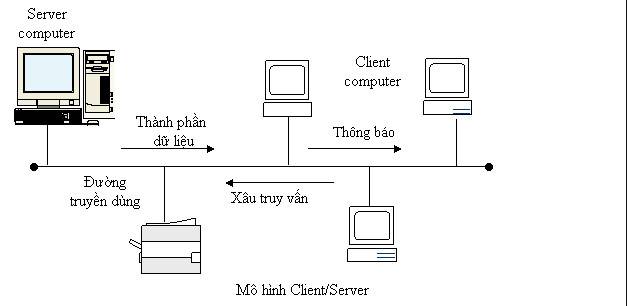 mo hinh client server