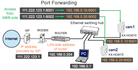 port forward
