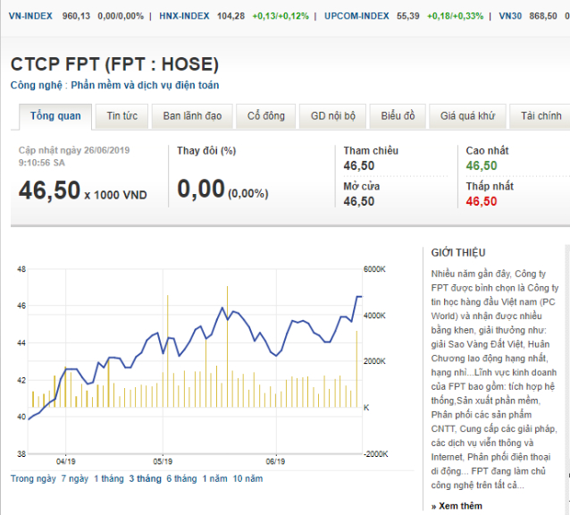 Diễn biến cổ phiếu FPT trong hơn 2 tháng qua.