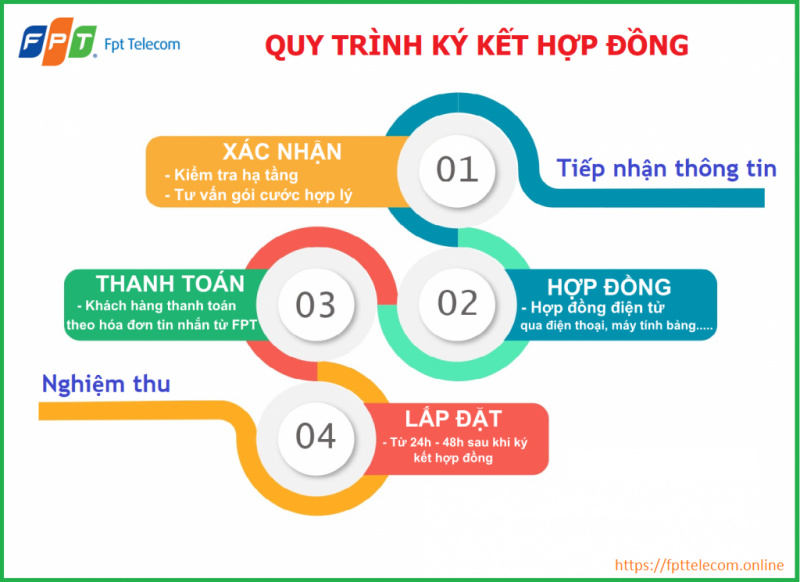 thu tuc ky ket hop dong fpt