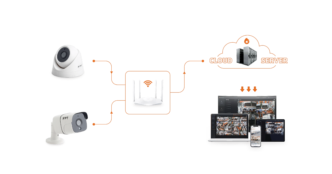 Camera FPT Cloud là gì ? lắp đặt giá cả sao ?