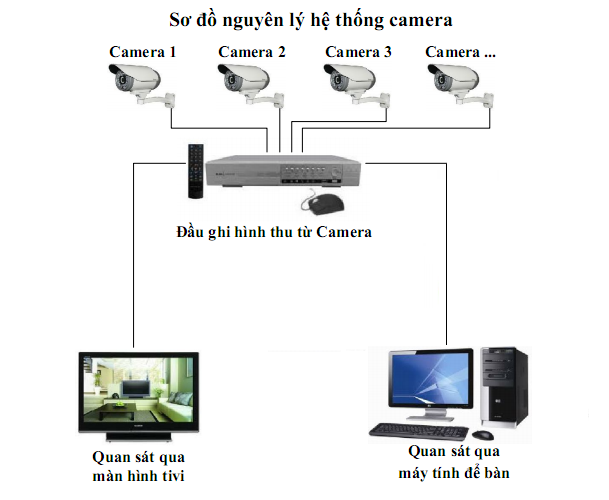 Nên lắp camera wifi hay camera có đầu ghi? Phân tích ưu nhược điểm  giải pháp từ FPT